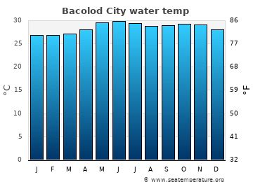 bacolod city temperature